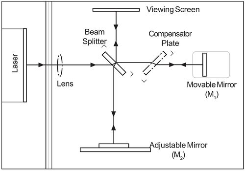 Construction of michelson interferometer